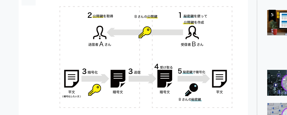 鍵の仕組み