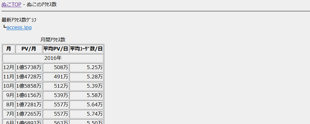 ぬこのアクセス数